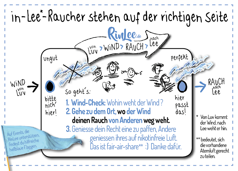 Wind von Luv - Gelände mit Leuten in der Mitte - Rauch weht nach Lee. Alle happy!